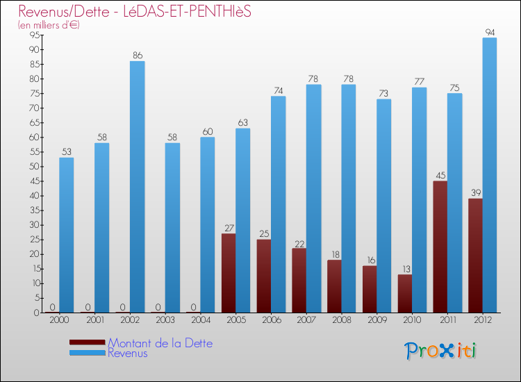 Evolution comparée de la dette et des revenus pour la commune de LéDAS-ET-PENTHIèS de 2000 à 2012 Comparaison de la dette et des revenus pour LéDAS-ET-PENTHIèS de 2000 à 2012