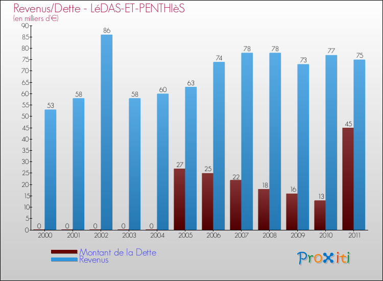 Evolution comparée de la dette et des revenus pour la commune de LéDAS-ET-PENTHIèS de 2000 à 2011 Comparaison de la dette et des revenus pour LéDAS-ET-PENTHIèS de 2000 à 2011