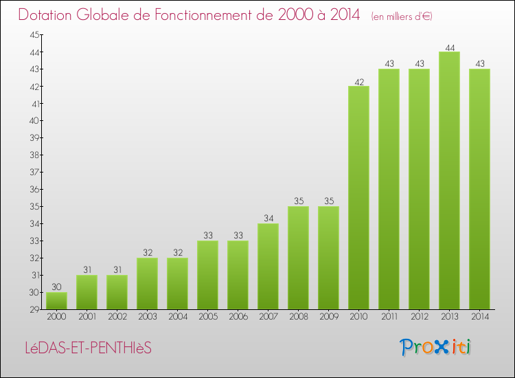 Evolution du montant de la Dotation Globale de Fonctionnement pour la commune de LéDAS-ET-PENTHIèS de 2000 à 2014 Evolution du montant de la Dotation Globale de Fonctionnement pour LéDAS-ET-PENTHIèS de 2000 à 2014