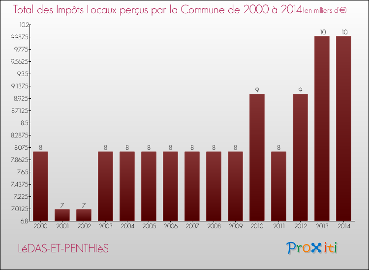 Evolution des Impôts Locaux pour la commune de LéDAS-ET-PENTHIèS de 2000 à 2014 Evolution des Impôts Locaux pour LéDAS-ET-PENTHIèS de 2000 à 2014