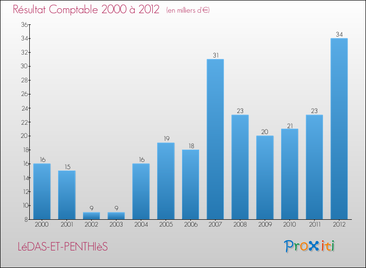 Evolution du résultat comptable pour la commune de LéDAS-ET-PENTHIèS de 2000 à 2012 Evolution du résultat comptable pour LéDAS-ET-PENTHIèS de 2000 à 2012