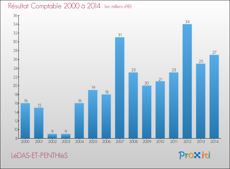 Evolution du résultat comptable pour la commune de LéDAS-ET-PENTHIèS de 2000 à 2014 Evolution du résultat comptable pour LéDAS-ET-PENTHIèS de 2000 à 2014