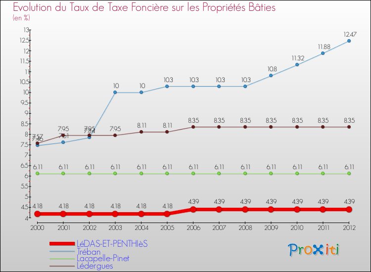 Evolution du taux de la taxe foncière sur le bati pour LéDAS-ET-PENTHIèS et les communes proches de 2000 à 2012 Comparaison des taux de taxe foncière sur le bati pour LéDAS-ET-PENTHIèS et les communes voisines de 2000 à 2012