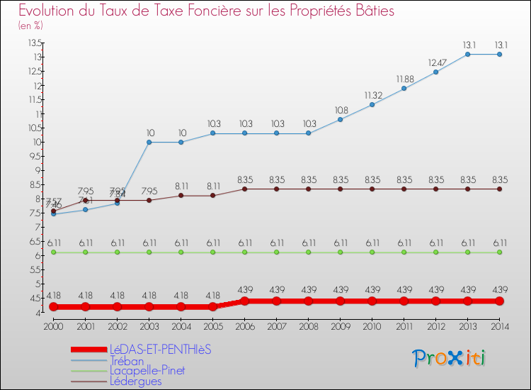 Evolution du taux de la taxe foncière sur le bati pour LéDAS-ET-PENTHIèS et les communes proches de 2000 à 2014 Comparaison des taux de taxe foncière sur le bati pour LéDAS-ET-PENTHIèS et les communes voisines de 2000 à 2014