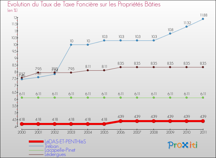 Evolution du taux de la taxe foncière sur le bati pour LéDAS-ET-PENTHIèS et les communes proches Comparaison des taux de taxe foncière sur le bati pour LéDAS-ET-PENTHIèS et les communes voisines