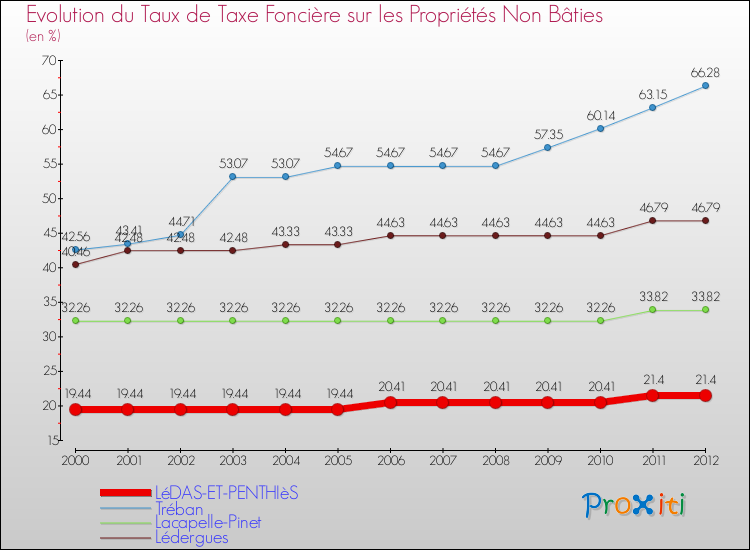 Evolution du taux de la taxe foncière sur les immeubles et terrains non batis pour LéDAS-ET-PENTHIèS et les communes proches de 2000 à 2012 Comparaison des taux de la taxe foncière sur les immeubles et terrains non batis pour LéDAS-ET-PENTHIèS et les communes voisines de 2000 à 2012