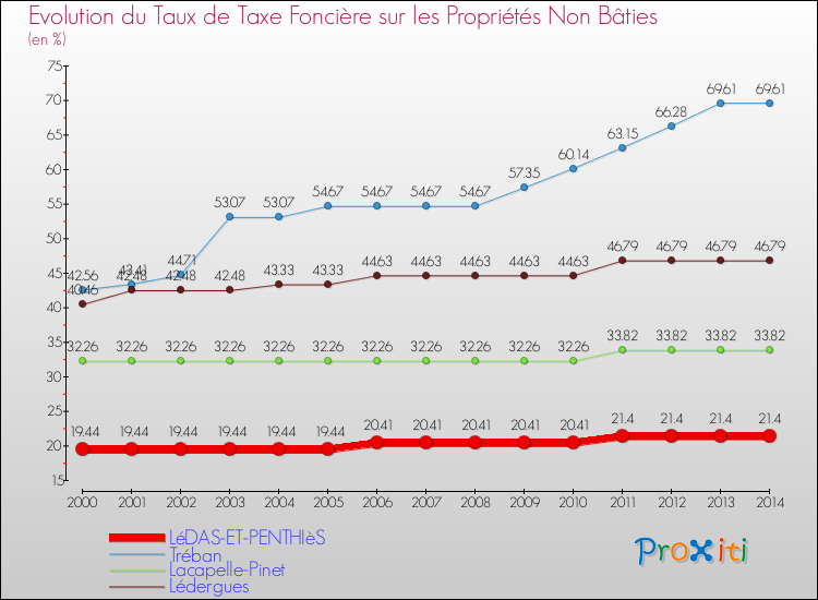 Evolution du taux de la taxe foncière sur les immeubles et terrains non batis pour LéDAS-ET-PENTHIèS et les communes proches de 2000 à 2014 Comparaison des taux de la taxe foncière sur les immeubles et terrains non batis pour LéDAS-ET-PENTHIèS et les communes voisines de 2000 à 2014