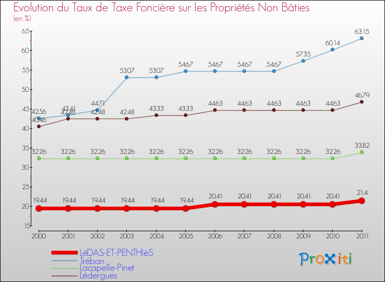 Evolution du taux de la taxe foncière sur les immeubles et terrains non batis pour LéDAS-ET-PENTHIèS et les communes proches Comparaison des taux de la taxe foncière sur les immeubles et terrains non batis pour LéDAS-ET-PENTHIèS et les communes voisines