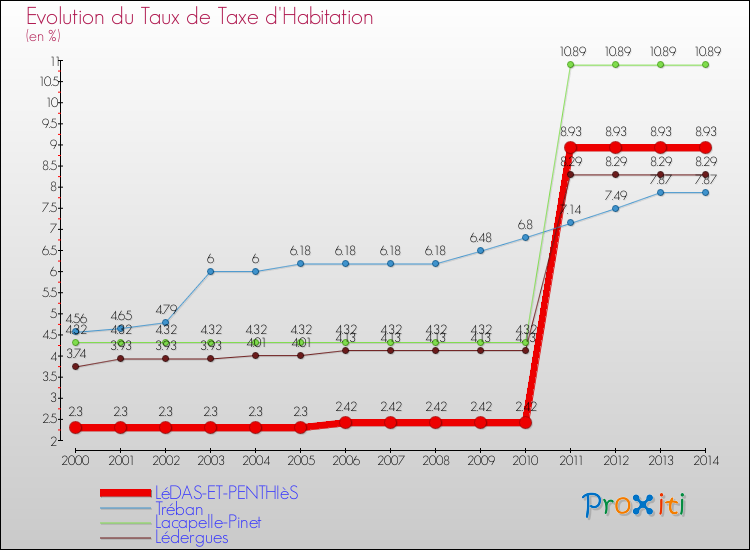 Evolution du taux de la taxe d'habitation pour LéDAS-ET-PENTHIèS et les communes proches de 2000 à 2014 Comparaison des taux de la taxe d'habitation pour LéDAS-ET-PENTHIèS et les communes voisines de 2000 à 2014