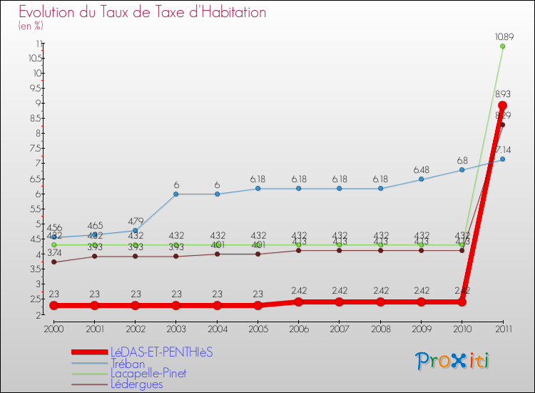 Evolution du taux de la taxe d'habitation pour LéDAS-ET-PENTHIèS et les communes proches Comparaison des taux de la taxe d'habitation pour LéDAS-ET-PENTHIèS et les communes voisines