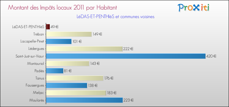 Montant des impôts locaux par Habitant pour LéDAS-ET-PENTHIèS et les communes proches Comparaison des impôts locaux par habitant pour LéDAS-ET-PENTHIèS et les communes voisines