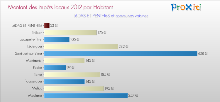 Montant des impôts locaux par Habitant pour LéDAS-ET-PENTHIèS et les communes proches Comparaison des impôts locaux par habitant pour LéDAS-ET-PENTHIèS et les communes voisines