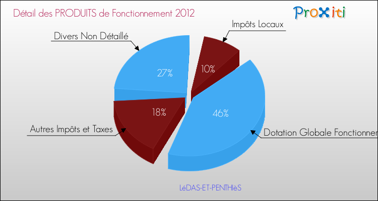 Décomposition du Budget de Fonctionnement 2012 de la commune de LéDAS-ET-PENTHIèS Budget de Fonctionnement 2012 pour la commune de LéDAS-ET-PENTHIèS