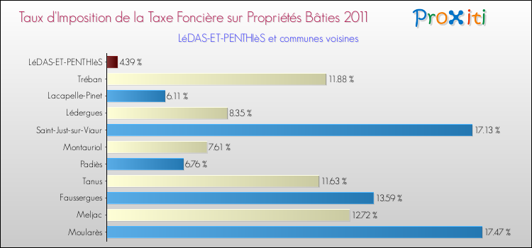 Taux d'imposition de la taxe foncière sur le bati 2011 pour LéDAS-ET-PENTHIèS et les communes proches Comparaison des taux d'imposition de la taxe foncière sur le bati 2011 pour LéDAS-ET-PENTHIèS et les communes voisines