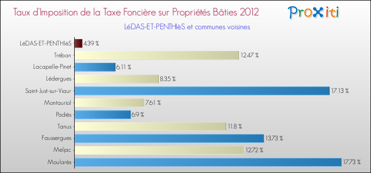 Taux d'imposition de la taxe foncière sur le bati 2012 pour LéDAS-ET-PENTHIèS et les communes proches Comparaison des taux d'imposition de la taxe foncière sur le bati 2012 pour LéDAS-ET-PENTHIèS et les communes voisines