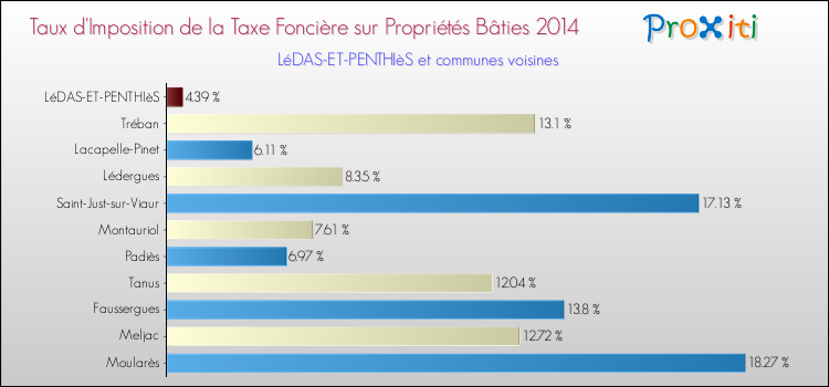 Taux d'imposition de la taxe foncière sur le bati 2014 pour LéDAS-ET-PENTHIèS et les communes proches Comparaison des taux d'imposition de la taxe foncière sur le bati 2014 pour LéDAS-ET-PENTHIèS et les communes voisines