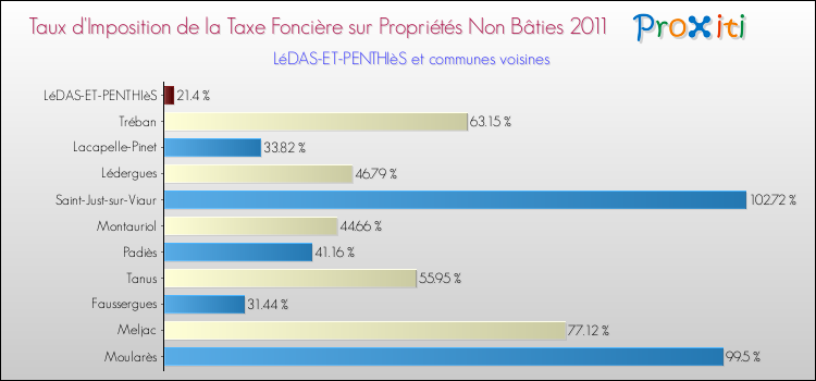 Taux d'imposition de la taxe foncière sur les immeubles et terrains non batis 2011 pour LéDAS-ET-PENTHIèS et les communes proches Comparaison des taux d'imposition de la taxe foncière sur les immeubles et terrains non batis 2011 pour LéDAS-ET-PENTHIèS et les communes voisines