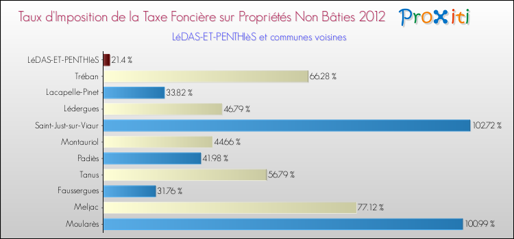 Taux d'imposition de la taxe foncière sur les immeubles et terrains non batis 2012 pour LéDAS-ET-PENTHIèS et les communes proches Comparaison des taux d'imposition de la taxe foncière sur les immeubles et terrains non batis 2012 pour LéDAS-ET-PENTHIèS et les communes voisines