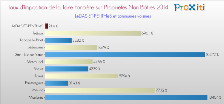 Taux d'imposition de la taxe foncière sur les immeubles et terrains non batis 2014 pour LéDAS-ET-PENTHIèS et les communes proches Comparaison des taux d'imposition de la taxe foncière sur les immeubles et terrains non batis 2014 pour LéDAS-ET-PENTHIèS et les communes voisines