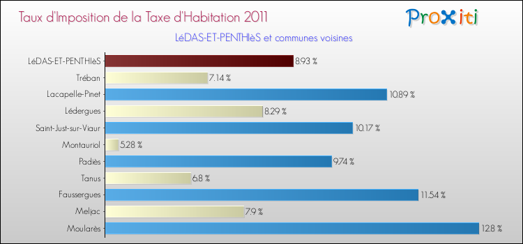 Taux d'imposition de la taxe d'habitation 2011 pour LéDAS-ET-PENTHIèS et les communes proches Comparaison des taux d'imposition de la taxe d'habitation 2011 pour LéDAS-ET-PENTHIèS et les communes voisines