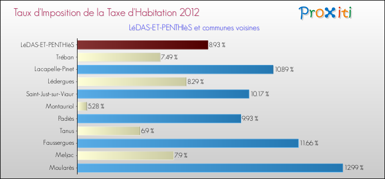 Taux d'imposition de la taxe d'habitation 2012 pour LéDAS-ET-PENTHIèS et les communes proches Comparaison des taux d'imposition de la taxe d'habitation 2012 pour LéDAS-ET-PENTHIèS et les communes voisines