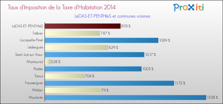 Taux d'imposition de la taxe d'habitation 2014 pour LéDAS-ET-PENTHIèS et les communes proches Comparaison des taux d'imposition de la taxe d'habitation 2014 pour LéDAS-ET-PENTHIèS et les communes voisines
