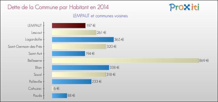 Dette par habitant de la commune en 2014 pour LEMPAUT et les communes proches Comparaison de la dette par habitant de la commune en 2014 pour LEMPAUT et les communes voisines
