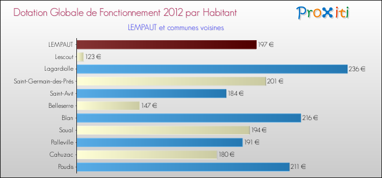 Montant des dotations globales de fonctionnement DGF par Habitant pour LEMPAUT et les communes proches Comparaison des des dotations globales de fonctionnement DGF par habitant pour LEMPAUT et les communes voisines