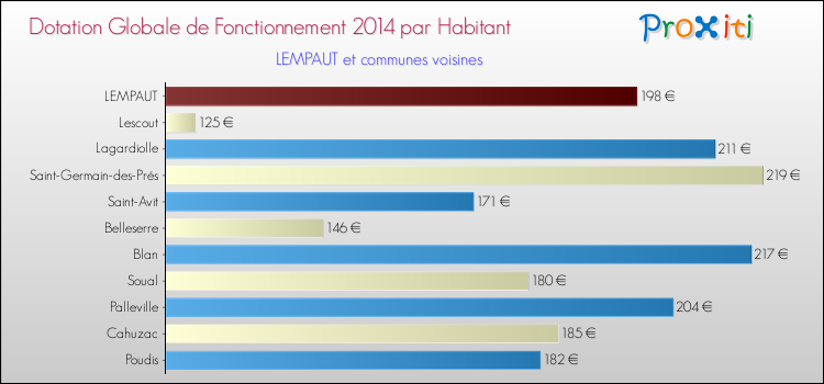 Montant des dotations globales de fonctionnement DGF par Habitant pour LEMPAUT et les communes proches en 2014. Comparaison des des dotations globales de fonctionnement DGF par habitant pour LEMPAUT et les communes voisines en 2014.