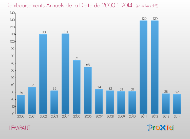 Evolution de l'annuité de la dette pour la commune de LEMPAUT de 2000 à 2014 Annuités de la dette pour LEMPAUT de 2000 à 2014