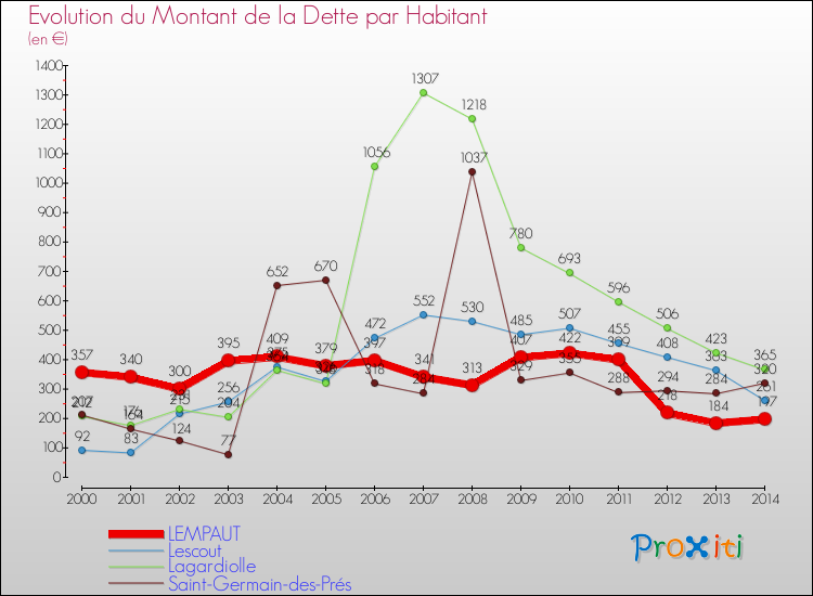 Evolution de la dette par habitant pour la commune de LEMPAUT et les communes proches de 2000 à 2014 Comparaison de la dette par habitant pour LEMPAUT et les communes voisines de 2000 à 2014