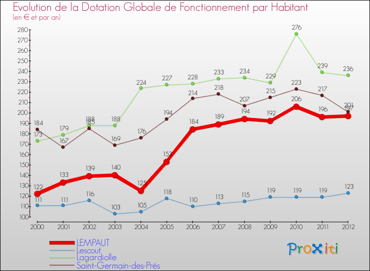 Evolution et montant de la dotation globale de fonctionnement par Habitant pour LEMPAUT et les communes proches Comparaison des dotations globales de fonctionnement par habitant pour LEMPAUT et les communes voisines