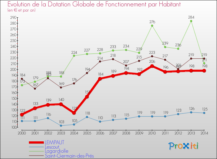 Evolution et montant de la dotation globale de fonctionnement par Habitant pour LEMPAUT et les communes proches de 2000 à 2014. Comparaison des dotations globales de fonctionnement par habitant pour LEMPAUT et les communes voisines de 2000 à 2014.