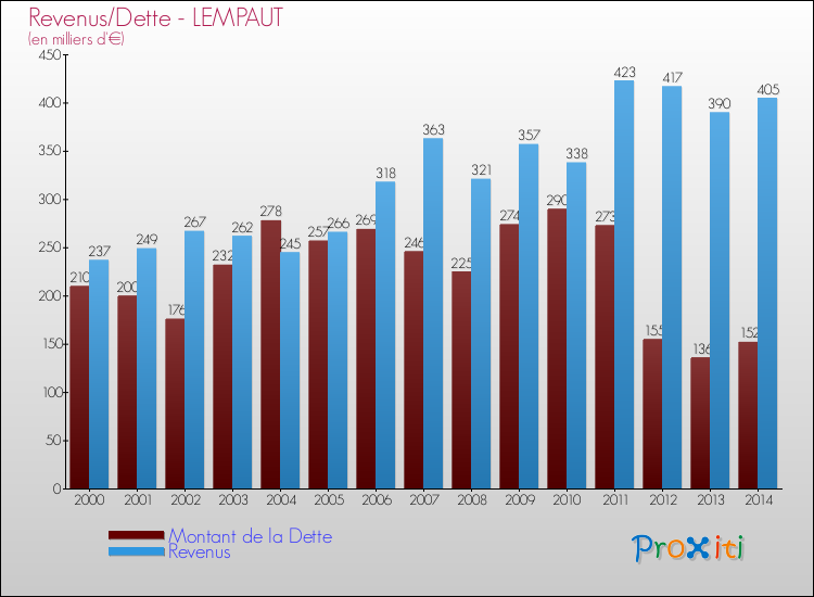 Evolution comparée de la dette et des revenus pour la commune de LEMPAUT de 2000 à 2014 Comparaison de la dette et des revenus pour LEMPAUT de 2000 à 2014