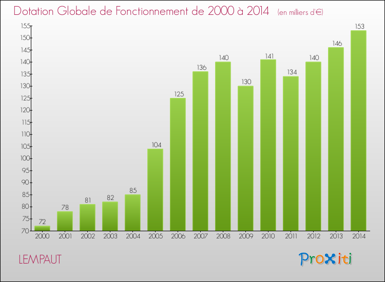 Evolution du montant de la Dotation Globale de Fonctionnement pour la commune de LEMPAUT de 2000 à 2014 Evolution du montant de la Dotation Globale de Fonctionnement pour LEMPAUT de 2000 à 2014