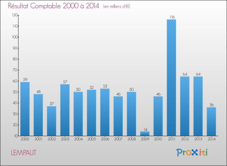 Evolution du résultat comptable pour la commune de LEMPAUT de 2000 à 2014 Evolution du résultat comptable pour LEMPAUT de 2000 à 2014