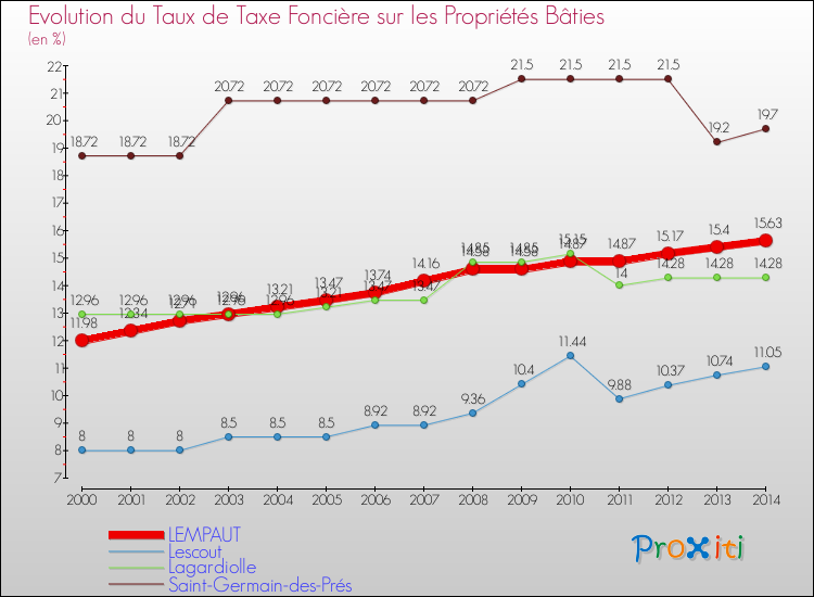 Evolution du taux de la taxe foncière sur le bati pour LEMPAUT et les communes proches de 2000 à 2014 Comparaison des taux de taxe foncière sur le bati pour LEMPAUT et les communes voisines de 2000 à 2014