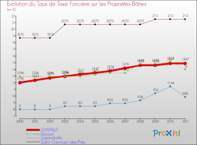 Evolution du taux de la taxe foncière sur le bati pour LEMPAUT et les communes proches Comparaison des taux de taxe foncière sur le bati pour LEMPAUT et les communes voisines
