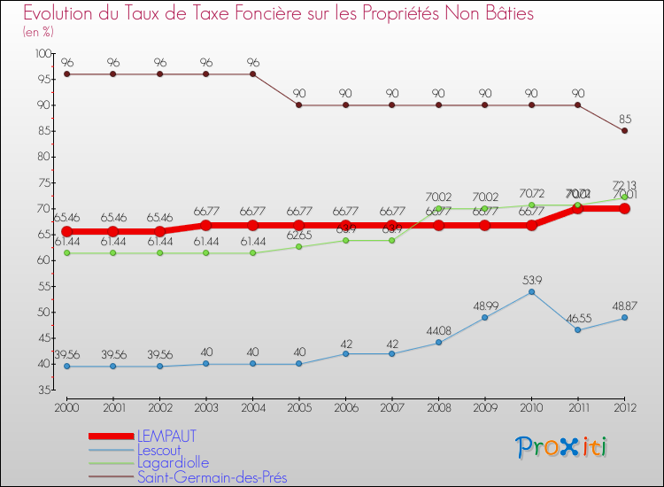Evolution du taux de la taxe foncière sur les immeubles et terrains non batis pour LEMPAUT et les communes proches de 2000 à 2012 Comparaison des taux de la taxe foncière sur les immeubles et terrains non batis pour LEMPAUT et les communes voisines de 2000 à 2012