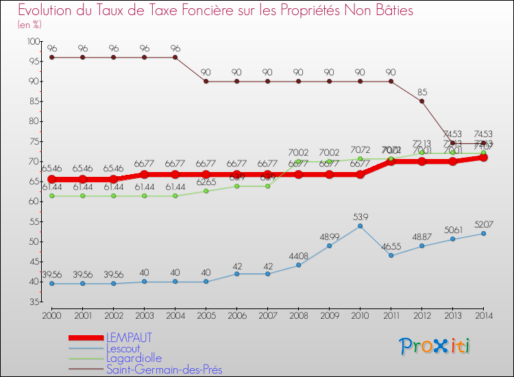 Evolution du taux de la taxe foncière sur les immeubles et terrains non batis pour LEMPAUT et les communes proches de 2000 à 2014 Comparaison des taux de la taxe foncière sur les immeubles et terrains non batis pour LEMPAUT et les communes voisines de 2000 à 2014