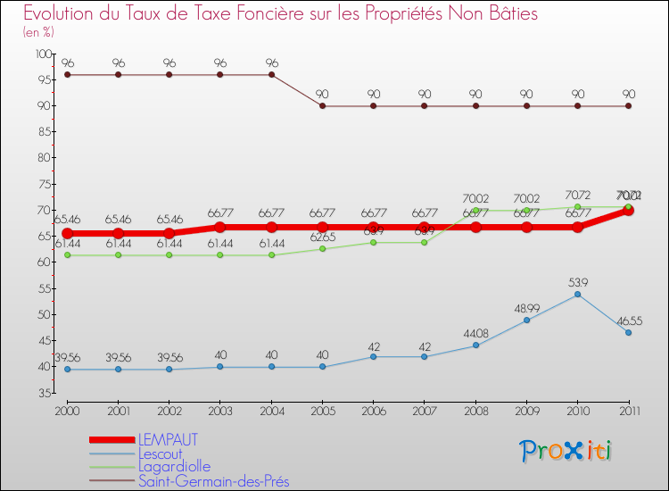 Evolution du taux de la taxe foncière sur les immeubles et terrains non batis pour LEMPAUT et les communes proches Comparaison des taux de la taxe foncière sur les immeubles et terrains non batis pour LEMPAUT et les communes voisines