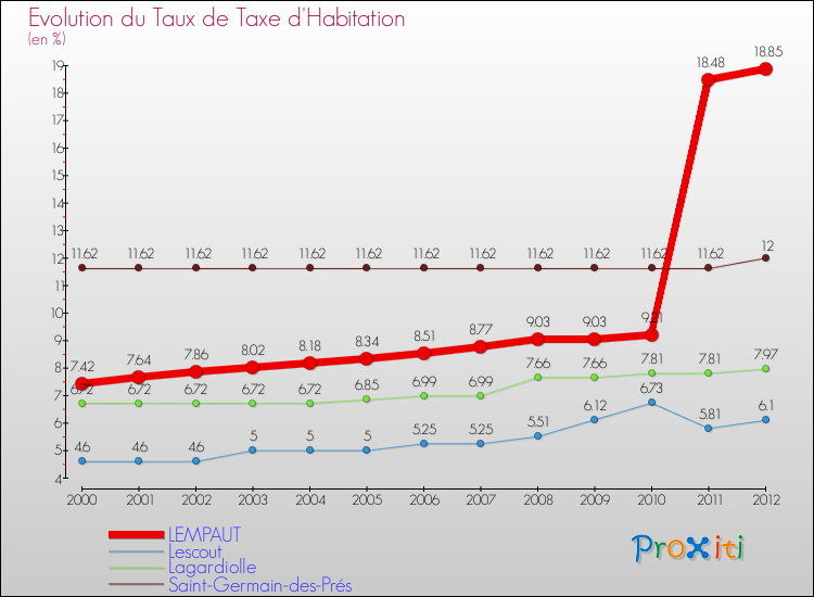 Evolution du taux de la taxe d'habitation pour LEMPAUT et les communes proches Comparaison des taux de la taxe d'habitation pour LEMPAUT et les communes voisines