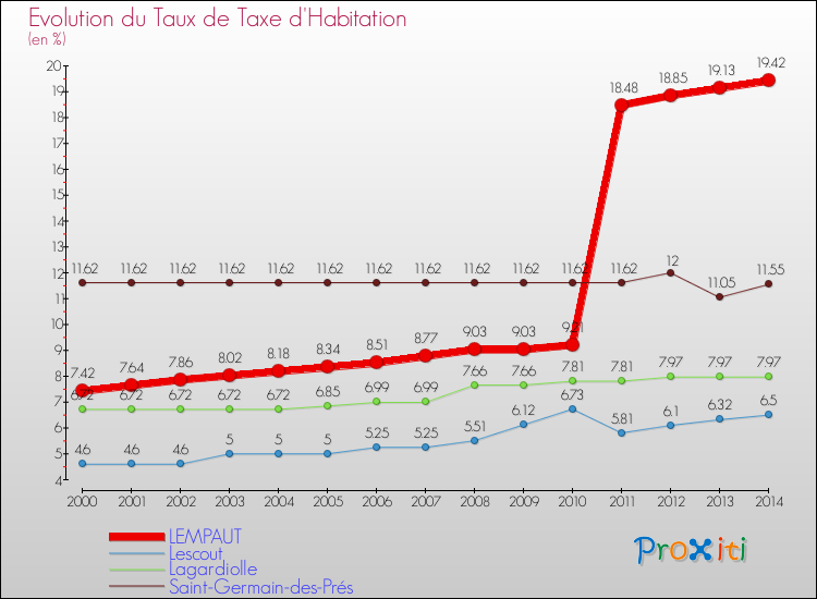 Evolution du taux de la taxe d'habitation pour LEMPAUT et les communes proches de 2000 à 2014 Comparaison des taux de la taxe d'habitation pour LEMPAUT et les communes voisines de 2000 à 2014