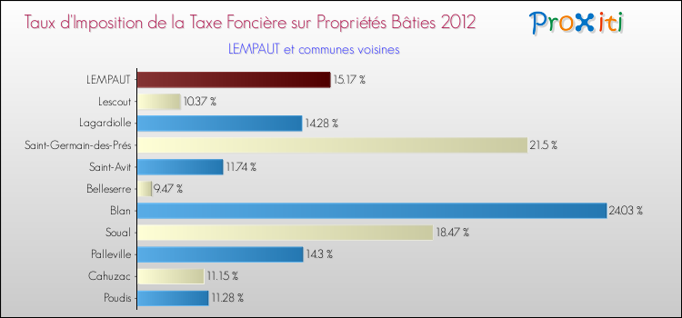 Taux d'imposition de la taxe foncière sur le bati 2012 pour LEMPAUT et les communes proches Comparaison des taux d'imposition de la taxe foncière sur le bati 2012 pour LEMPAUT et les communes voisines
