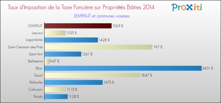 Taux d'imposition de la taxe foncière sur le bati 2014 pour LEMPAUT et les communes proches Comparaison des taux d'imposition de la taxe foncière sur le bati 2014 pour LEMPAUT et les communes voisines