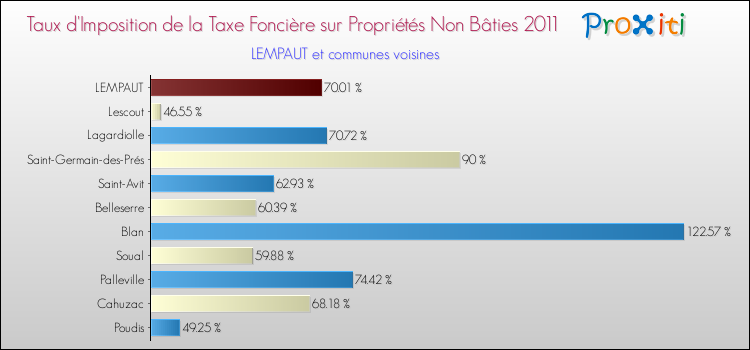 Taux d'imposition de la taxe foncière sur les immeubles et terrains non batis 2011 pour LEMPAUT et les communes proches Comparaison des taux d'imposition de la taxe foncière sur les immeubles et terrains non batis 2011 pour LEMPAUT et les communes voisines