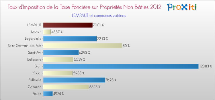 Taux d'imposition de la taxe foncière sur les immeubles et terrains non batis 2012 pour LEMPAUT et les communes proches Comparaison des taux d'imposition de la taxe foncière sur les immeubles et terrains non batis 2012 pour LEMPAUT et les communes voisines