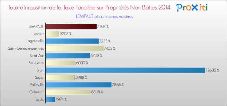 Taux d'imposition de la taxe foncière sur les immeubles et terrains non batis 2014 pour LEMPAUT et les communes proches Comparaison des taux d'imposition de la taxe foncière sur les immeubles et terrains non batis 2014 pour LEMPAUT et les communes voisines