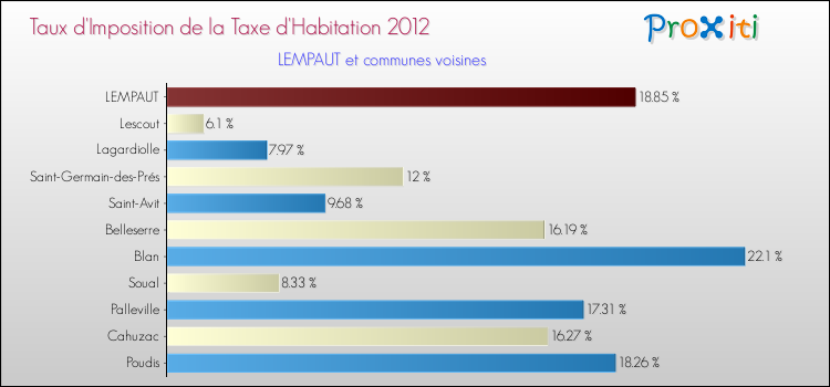 Taux d'imposition de la taxe d'habitation 2012 pour LEMPAUT et les communes proches Comparaison des taux d'imposition de la taxe d'habitation 2012 pour LEMPAUT et les communes voisines