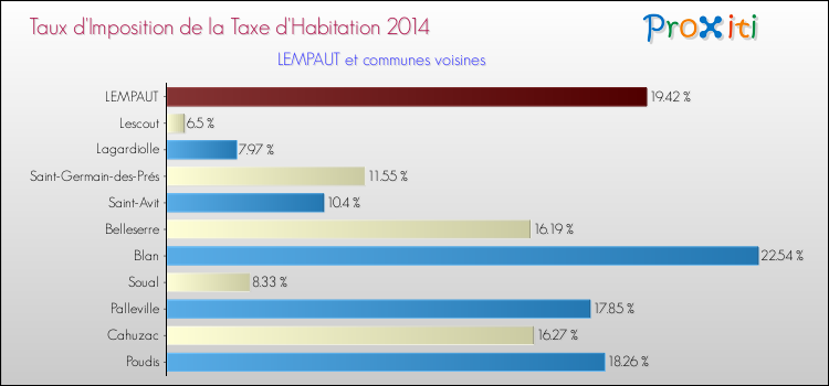 Taux d'imposition de la taxe d'habitation 2014 pour LEMPAUT et les communes proches Comparaison des taux d'imposition de la taxe d'habitation 2014 pour LEMPAUT et les communes voisines